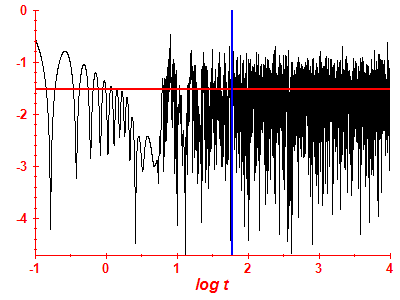 Survival probability log